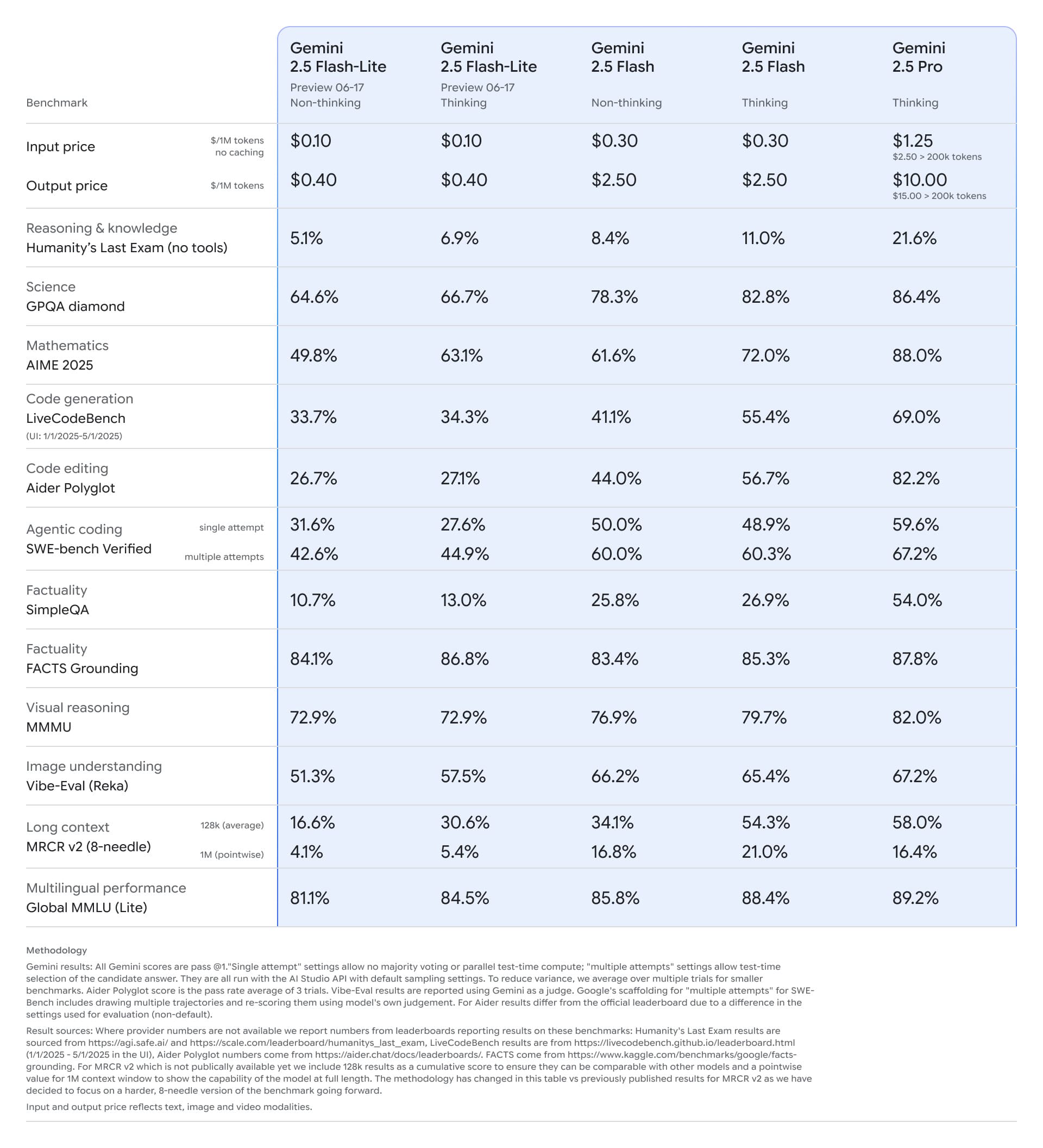 Porovnání modelů Gemini 2.5